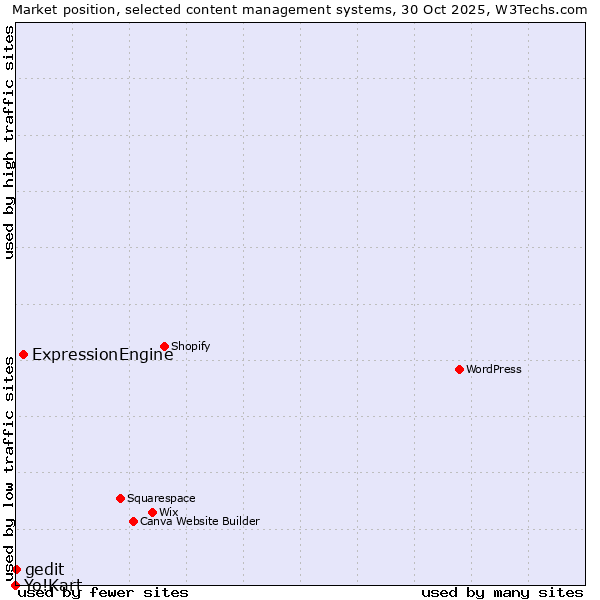 Market position of ExpressionEngine vs. gedit vs. Yo!Kart