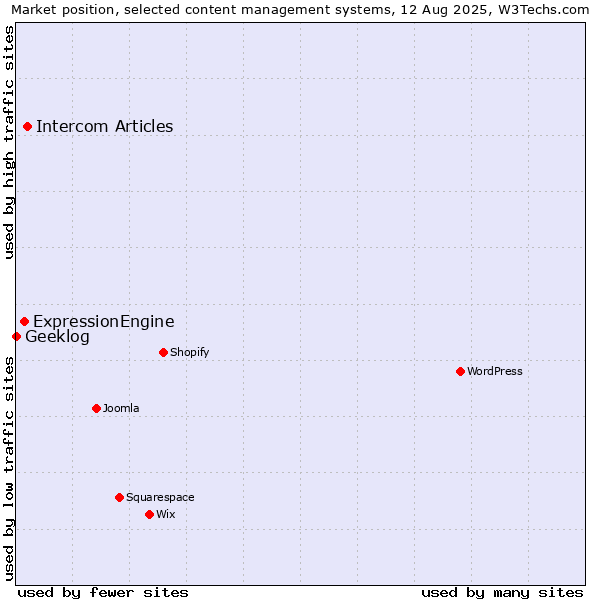 Market position of Intercom Articles vs. ExpressionEngine vs. Geeklog