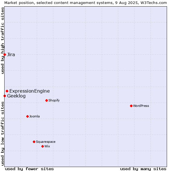 Market position of ExpressionEngine vs. Jira vs. Geeklog