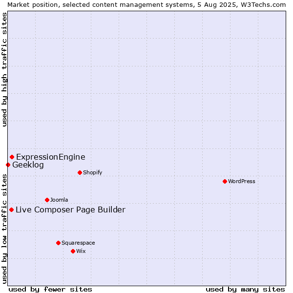 Market position of ExpressionEngine vs. Live Composer Page Builder vs. Geeklog