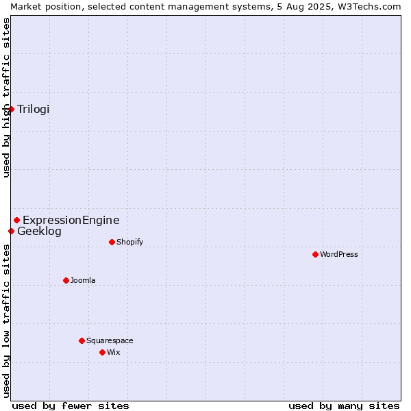 Market position of ExpressionEngine vs. Trilogi vs. Geeklog