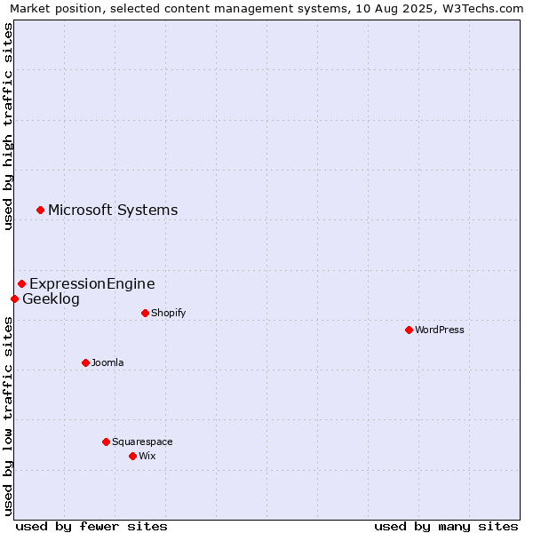 Market position of Microsoft Systems vs. ExpressionEngine vs. Geeklog