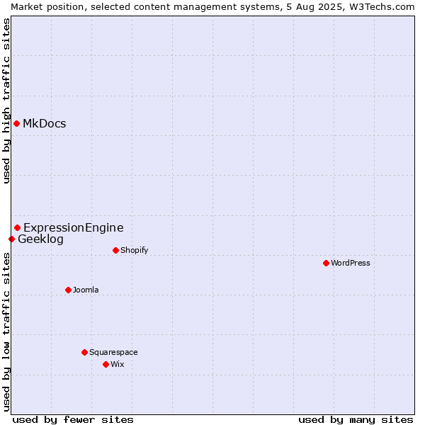 Market position of ExpressionEngine vs. MkDocs vs. Geeklog