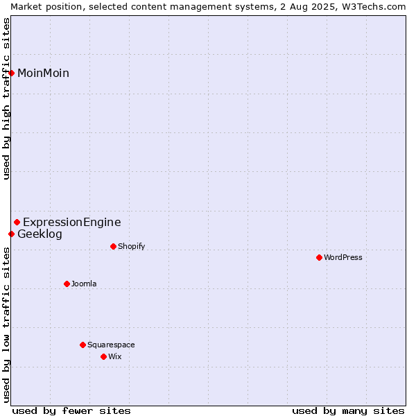 Market position of ExpressionEngine vs. MoinMoin vs. Geeklog