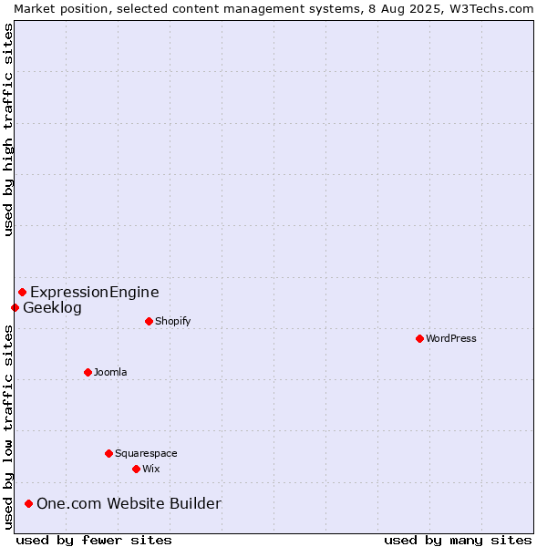 Market position of One.com Website Builder vs. ExpressionEngine vs. Geeklog