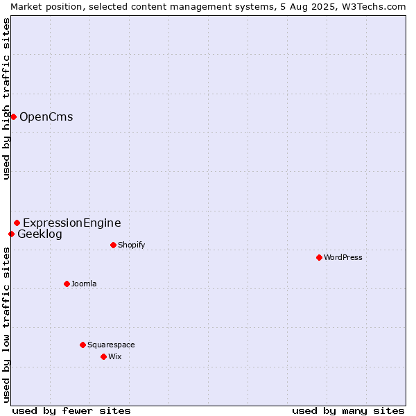 Market position of ExpressionEngine vs. OpenCms vs. Geeklog