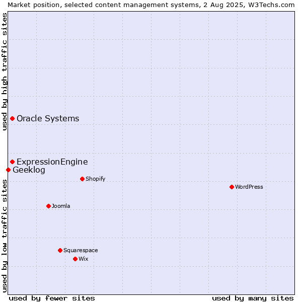 Market position of Oracle Systems vs. ExpressionEngine vs. Geeklog