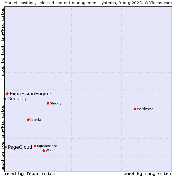 Market position of ExpressionEngine vs. PageCloud vs. Geeklog