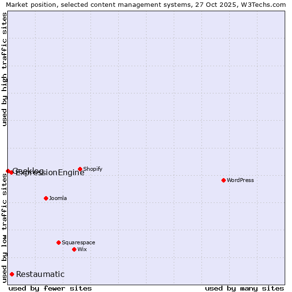 Market position of Restaumatic vs. ExpressionEngine vs. Geeklog