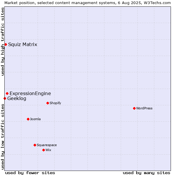 Market position of ExpressionEngine vs. Squiz Matrix vs. Geeklog