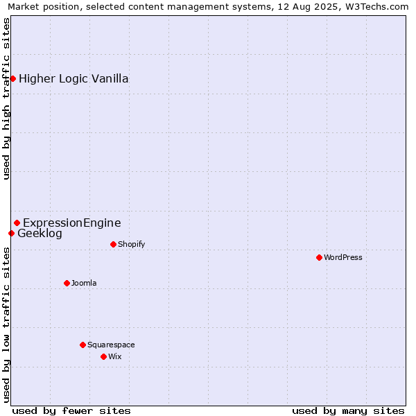 Market position of ExpressionEngine vs. Higher Logic Vanilla vs. Geeklog