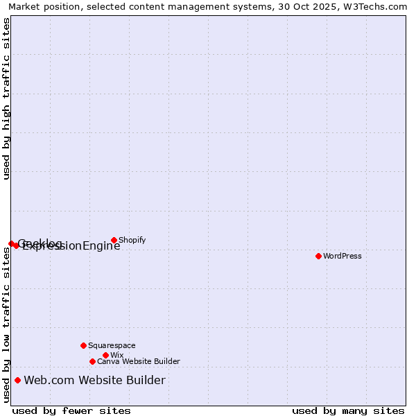 Market position of Web.com Website Builder vs. ExpressionEngine vs. Geeklog