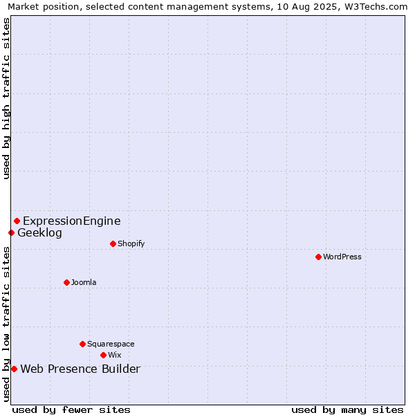Market position of ExpressionEngine vs. Web Presence Builder vs. Geeklog