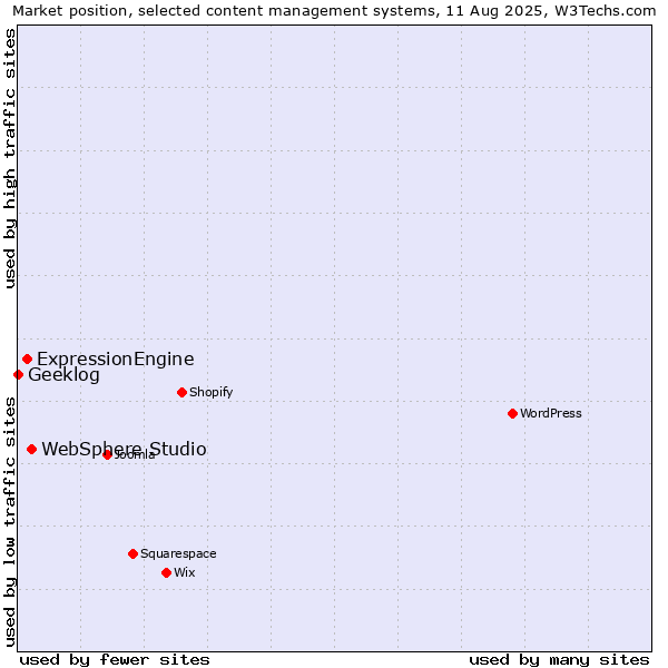 Market position of WebSphere Studio vs. ExpressionEngine vs. Geeklog