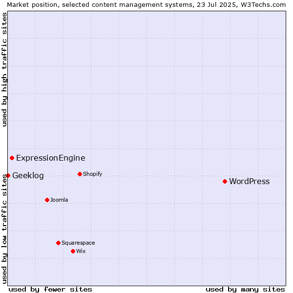Market position of WordPress vs. ExpressionEngine vs. Geeklog