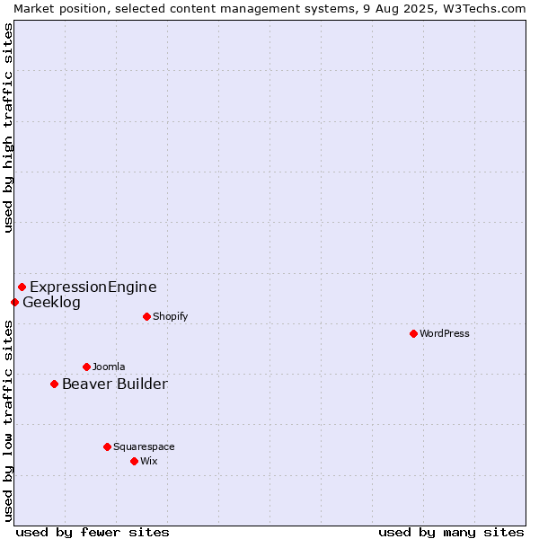 Market position of Beaver Builder vs. ExpressionEngine vs. Geeklog