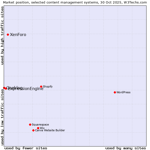 Market position of XenForo vs. ExpressionEngine vs. Geeklog