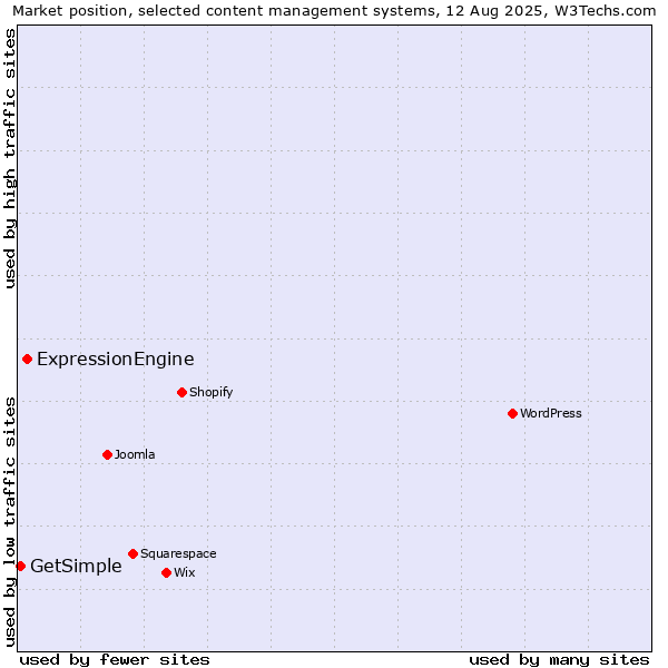 Market position of ExpressionEngine vs. GetSimple