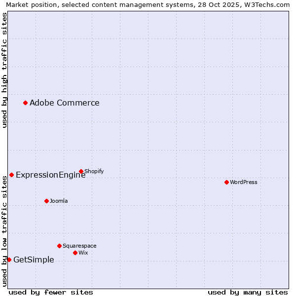 Market position of Adobe Commerce vs. ExpressionEngine vs. GetSimple
