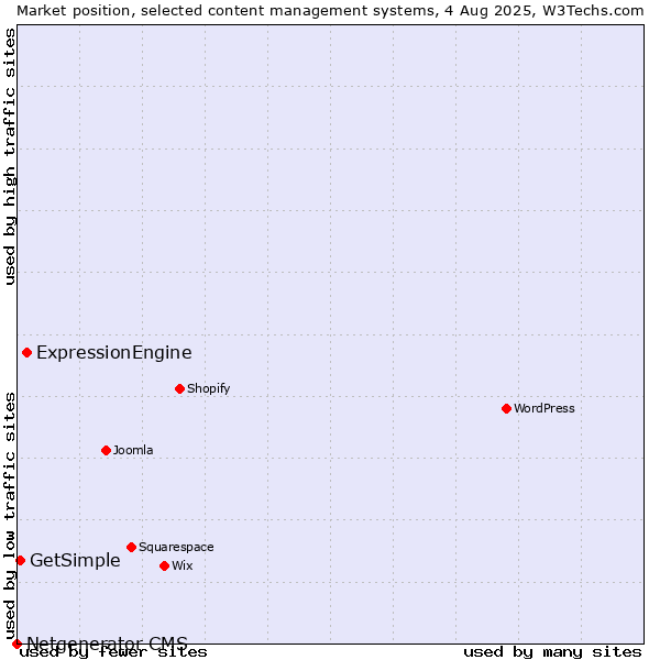 Market position of ExpressionEngine vs. GetSimple vs. Netgenerator CMS