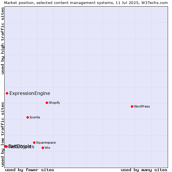 Market position of ExpressionEngine vs. NetObjects vs. GetSimple