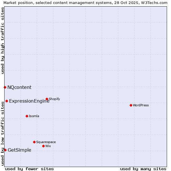 Market position of ExpressionEngine vs. GetSimple vs. NQcontent