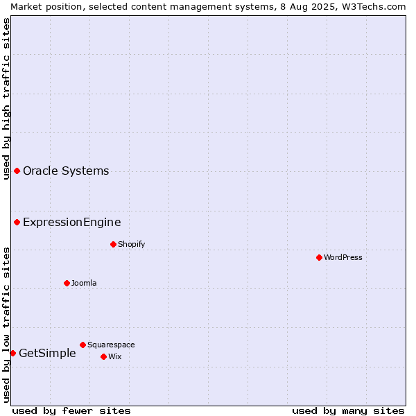 Market position of Oracle Systems vs. ExpressionEngine vs. GetSimple
