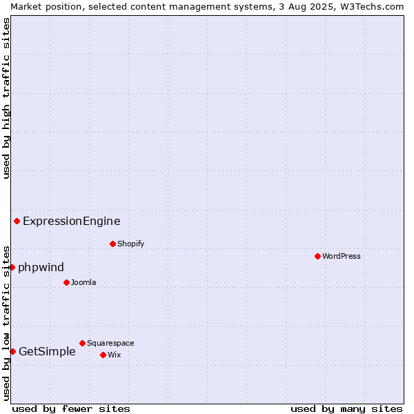 Market position of ExpressionEngine vs. GetSimple vs. phpwind