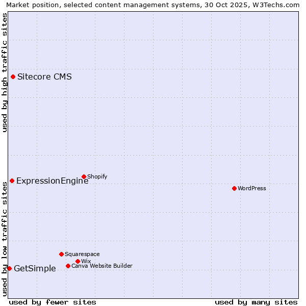 Market position of Sitecore CMS vs. ExpressionEngine vs. GetSimple