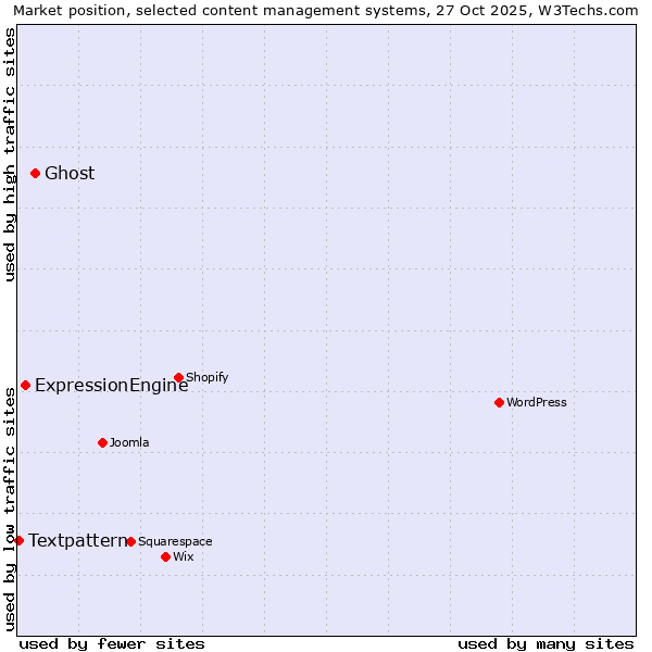 Market position of Ghost vs. ExpressionEngine vs. Textpattern