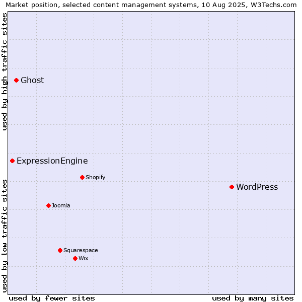 Market position of WordPress vs. Ghost vs. ExpressionEngine