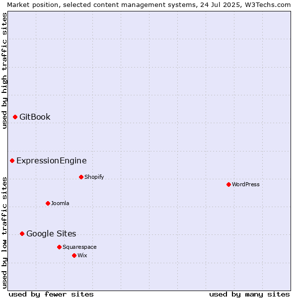 Market position of Google Sites vs. GitBook vs. ExpressionEngine