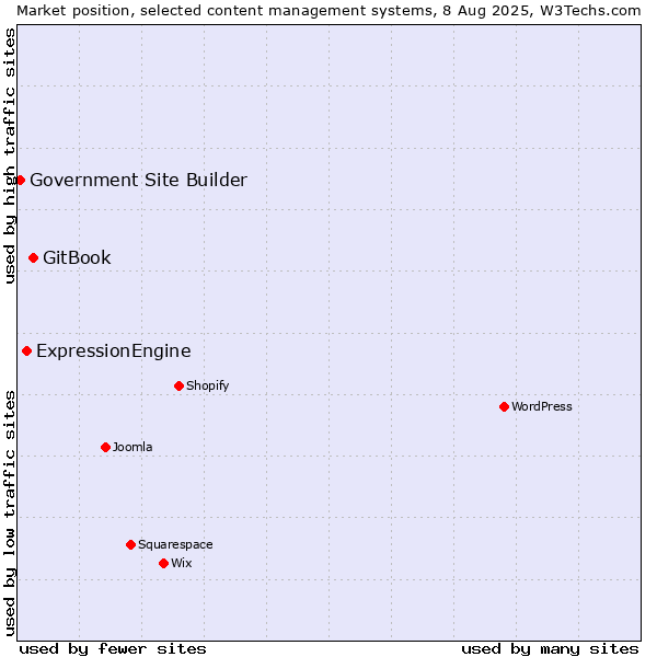 Market position of GitBook vs. ExpressionEngine vs. Government Site Builder