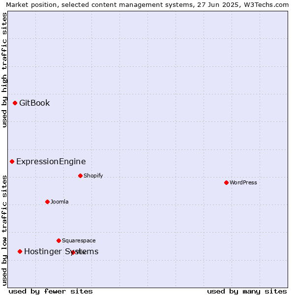 Market position of Hostinger Systems vs. GitBook vs. ExpressionEngine