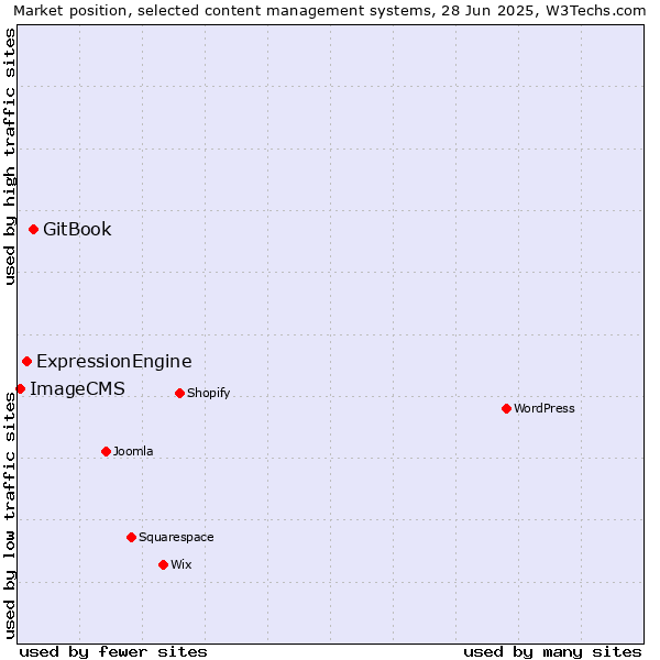 Market position of GitBook vs. ExpressionEngine vs. ImageCMS