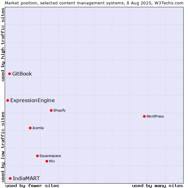 Market position of IndiaMART vs. GitBook vs. ExpressionEngine