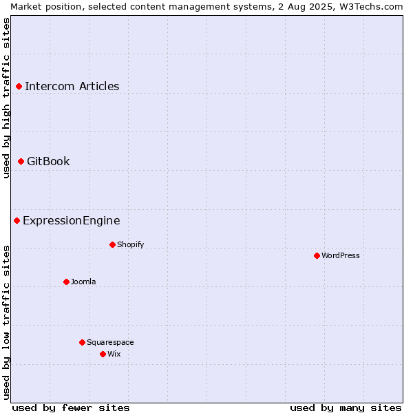 Market position of GitBook vs. Intercom Articles vs. ExpressionEngine