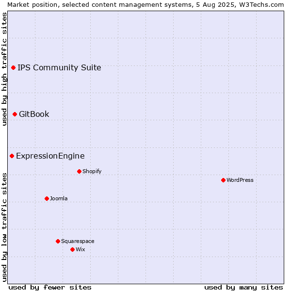 Market position of GitBook vs. IPS Community Suite vs. ExpressionEngine