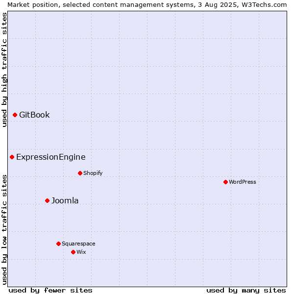 Market position of Joomla vs. GitBook vs. ExpressionEngine
