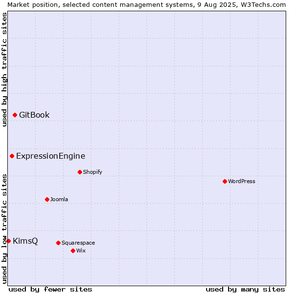 Market position of GitBook vs. ExpressionEngine vs. KimsQ