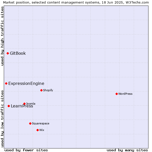 Market position of LearnPress vs. GitBook vs. ExpressionEngine