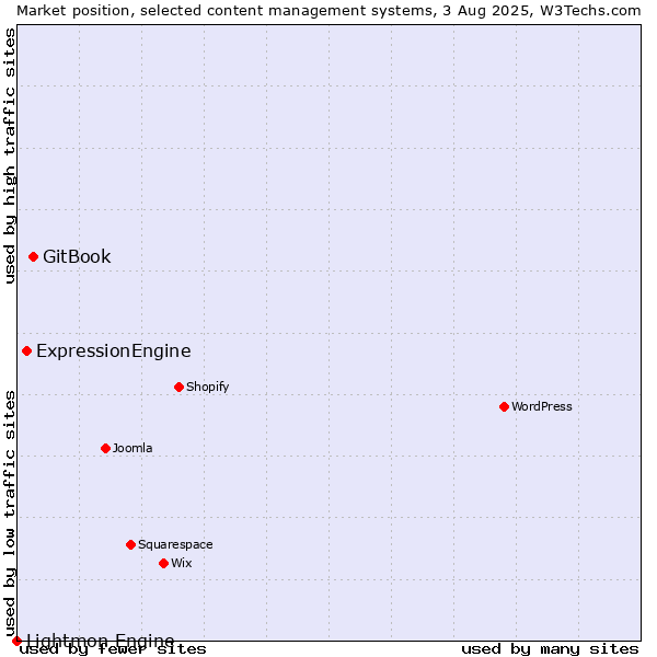 Market position of GitBook vs. ExpressionEngine vs. Lightmon Engine