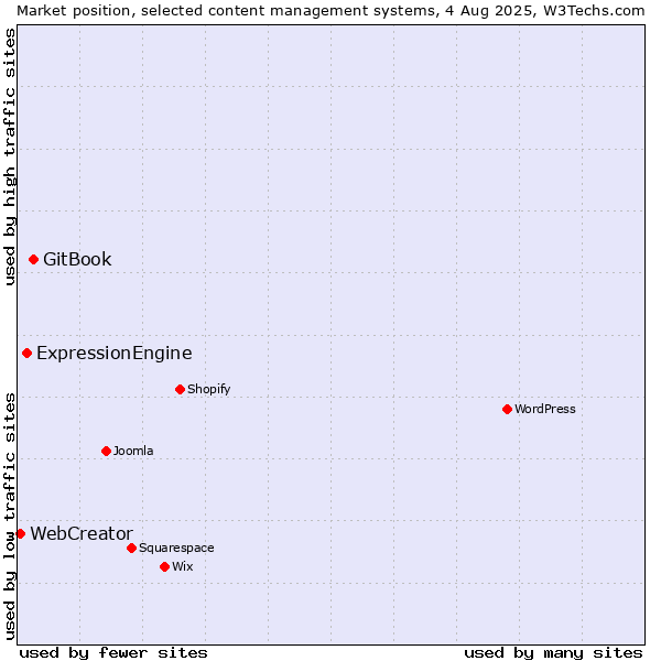 Market position of GitBook vs. ExpressionEngine vs. WebCreator