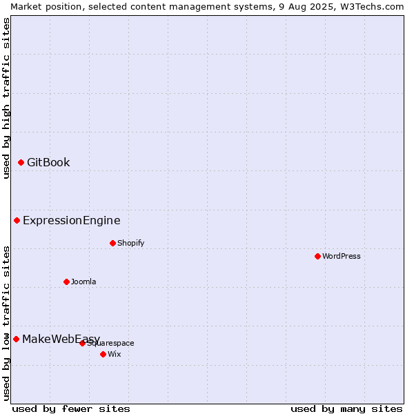 Market position of GitBook vs. ExpressionEngine vs. MakeWebEasy