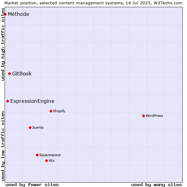 Market position of GitBook vs. ExpressionEngine vs. Méthode
