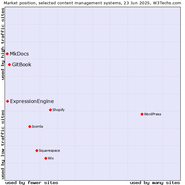 Market position of GitBook vs. ExpressionEngine vs. MkDocs