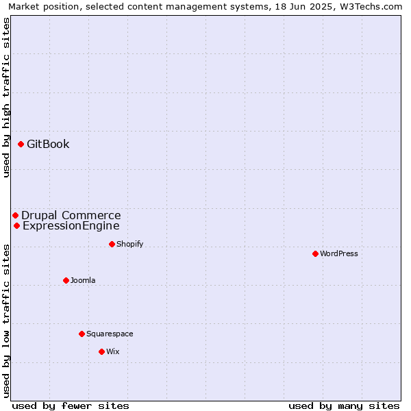 Market position of GitBook vs. ExpressionEngine vs. Drupal Commerce