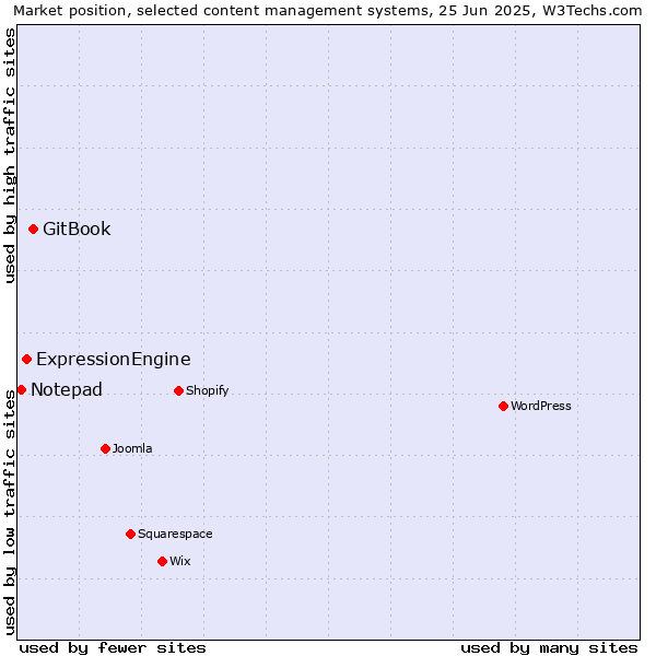 Market position of GitBook vs. ExpressionEngine vs. Notepad