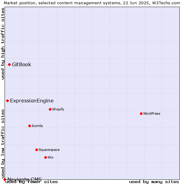 Market position of GitBook vs. ExpressionEngine vs. Navigate CMS