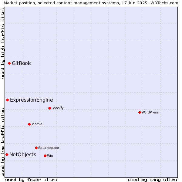 Market position of GitBook vs. ExpressionEngine vs. NetObjects